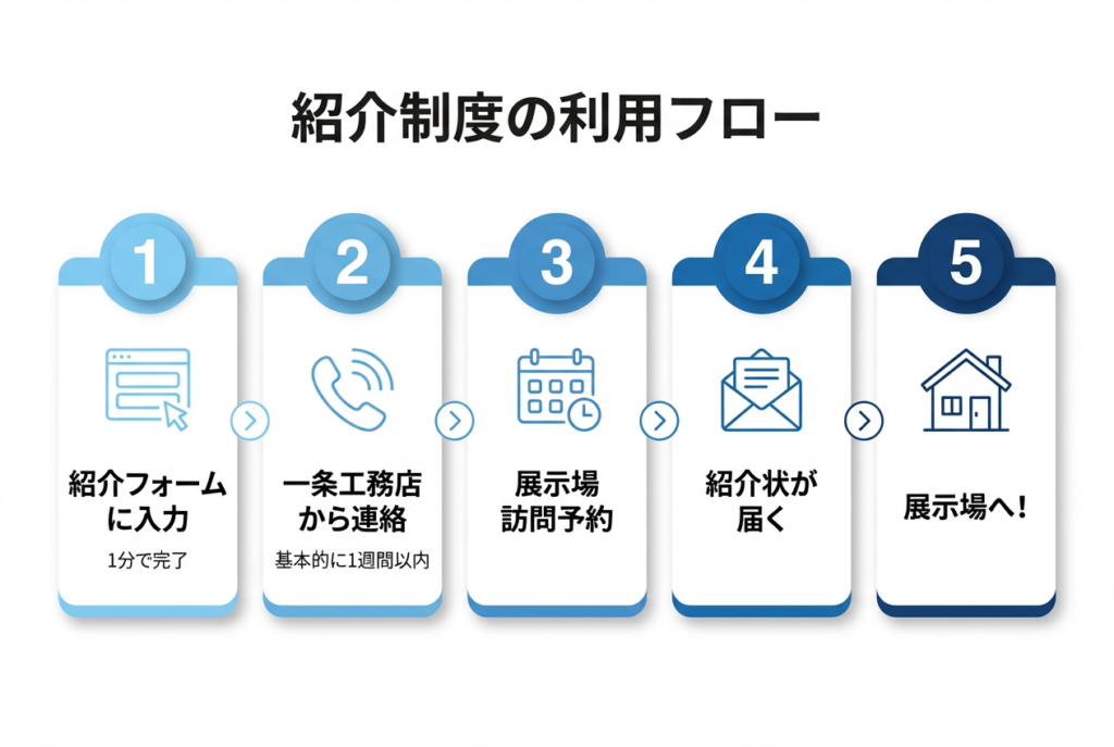 紹介制度利用の流れ