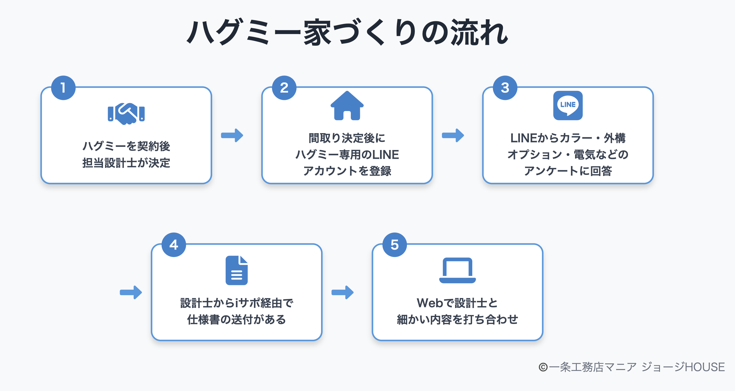 ハグミー家づくりの流れ