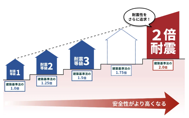 一条工務店2倍耐震の解説図