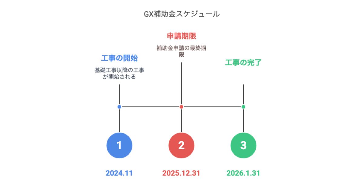 GX補助金スケジュール