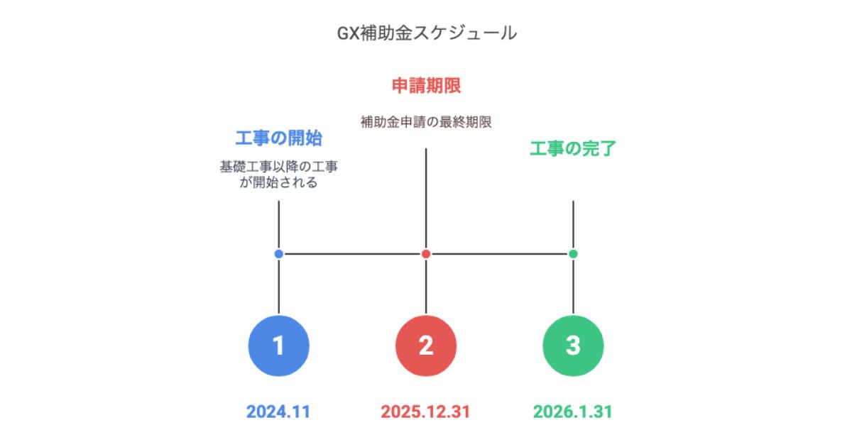 GX補助金スケジュール