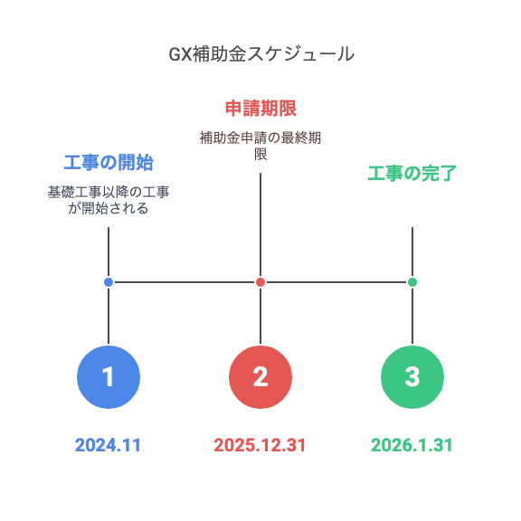 GX補助金スケジュール