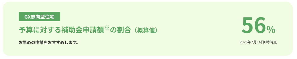 GX志向型住宅補助金申請額の割合