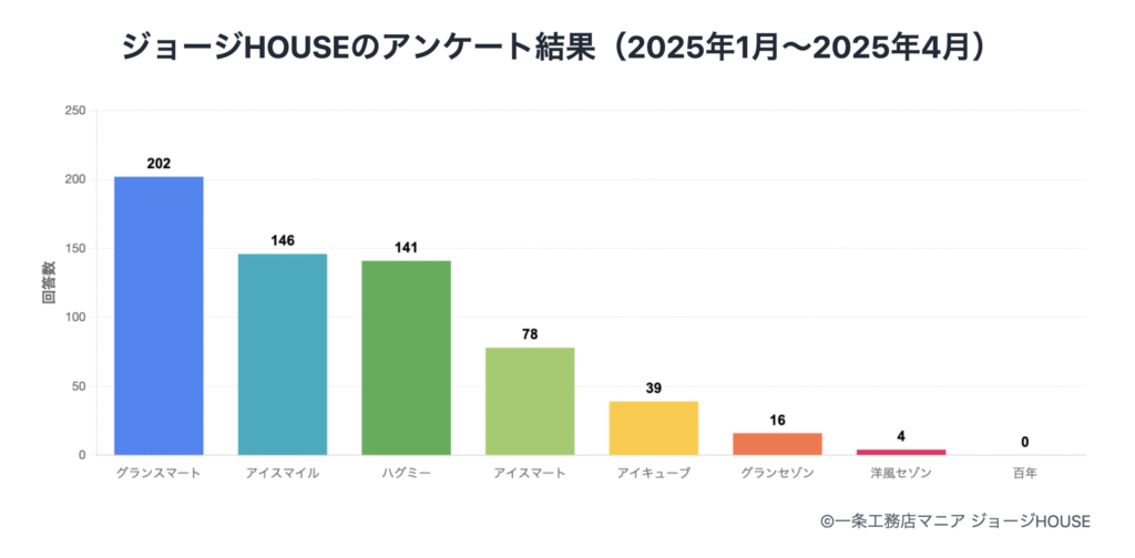ジョージ独自アンケート「興味のある一条工務店の家のシリーズ」