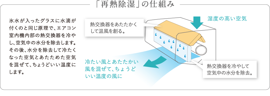 再熱除湿の仕組み