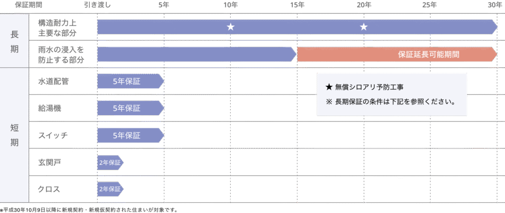 一条工務店保証期間の表