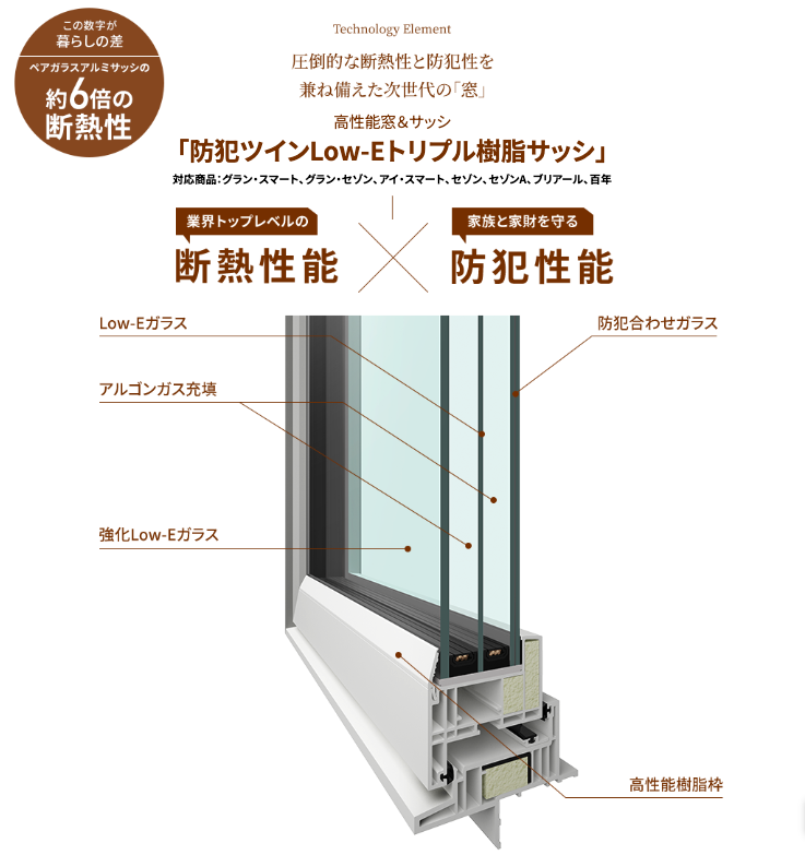 高性能樹脂サッシ(高機能Low-Eガラス)
