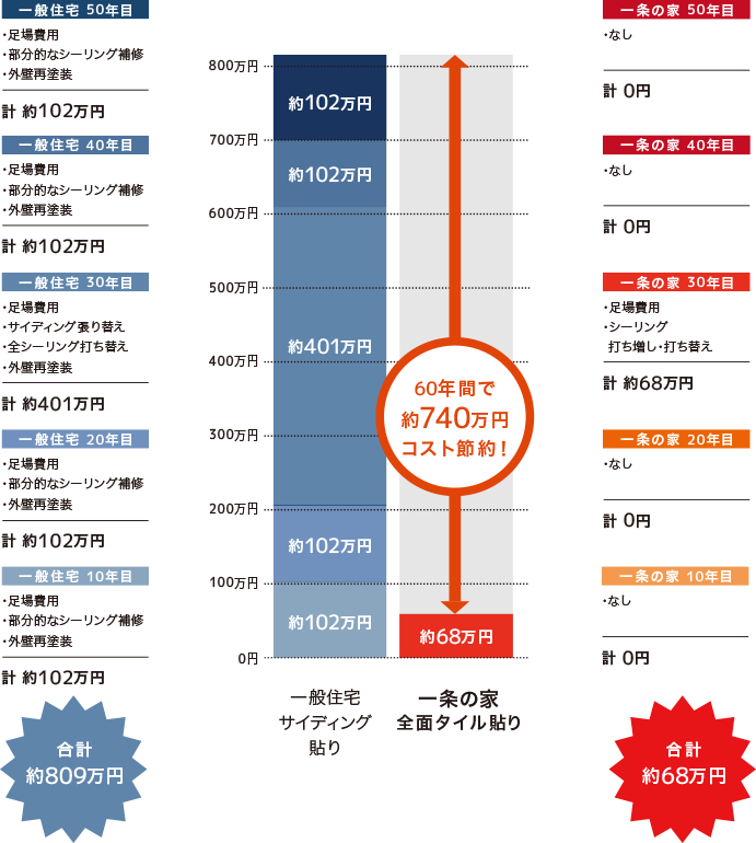一条工務店公式サイトのサイディング貼りとタイル貼りのメンテナンスコスト比較