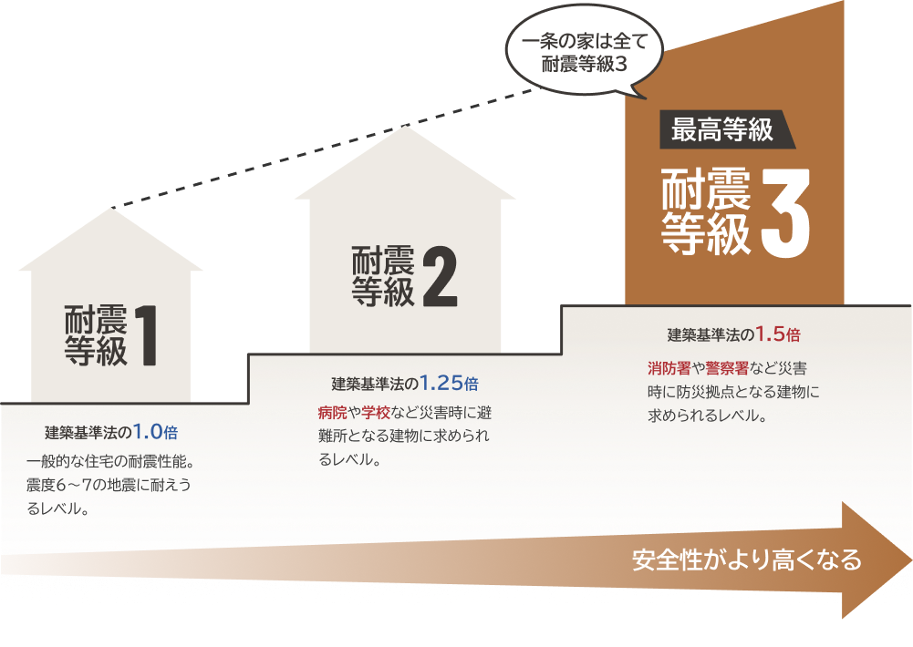 一条工務店耐震等級