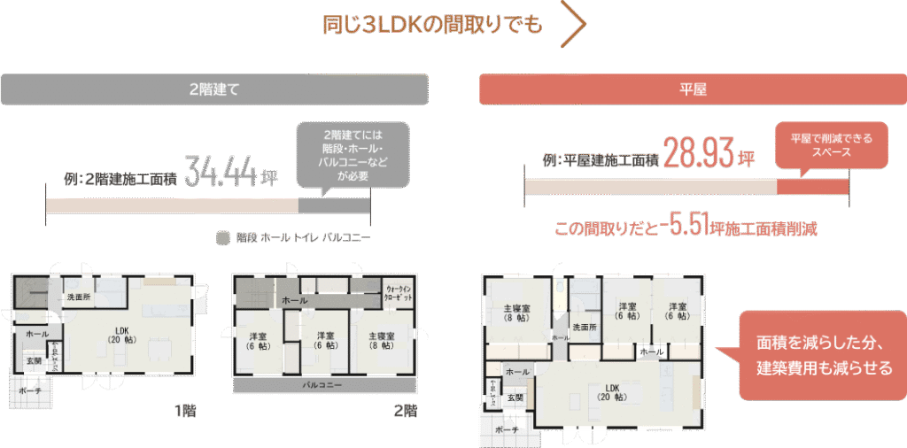 一条工務店の建築費用比較