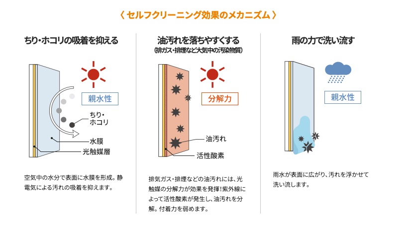 一条工務店ハイドロテクトタイルセルフクリーニングのメカニズム