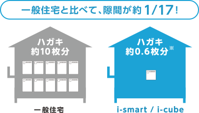一条工務店の家に隙間が少ないことを解説