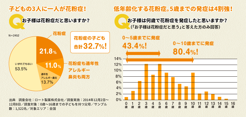 子どもの花粉症データ