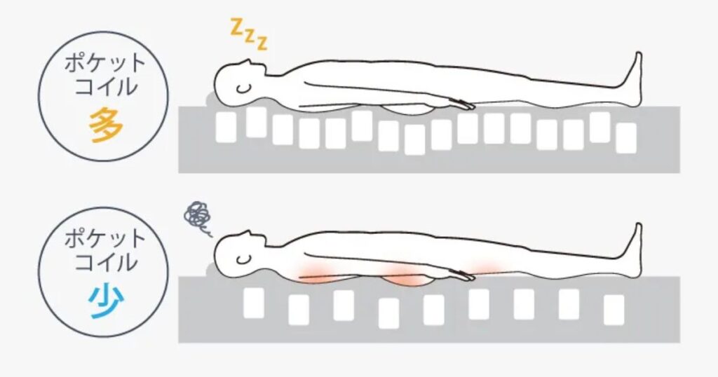 コイル量による寝心地の違い
