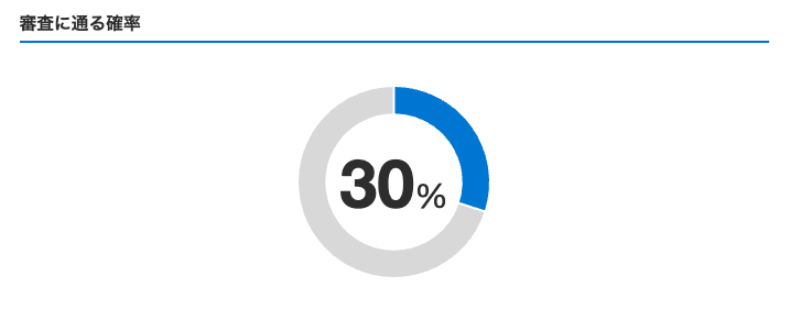 審査に通る確率30%
