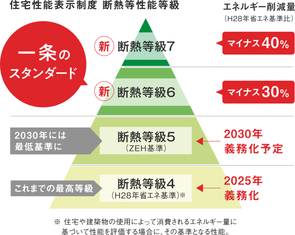 一条工務店の断熱等級