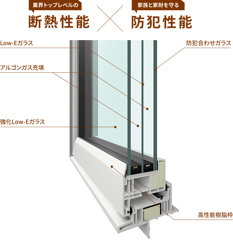 【窓から逃げる熱を遮断】防犯ツインLow-Eトリプル樹脂サッシ