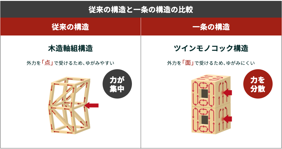 一条工務店の家のツインモノコック構造