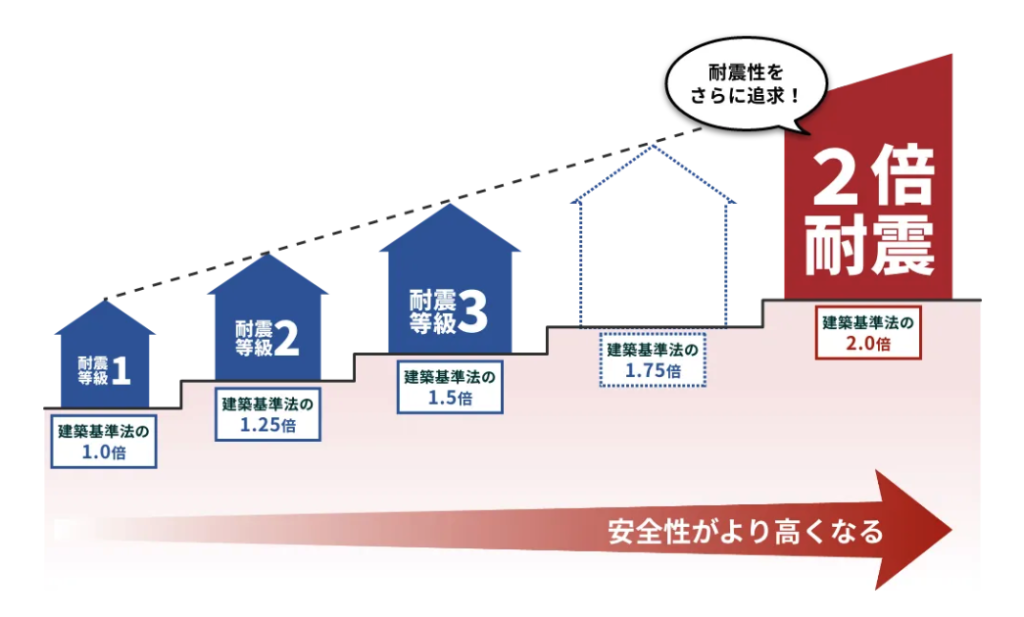 一条工務店の2倍耐震の解説図