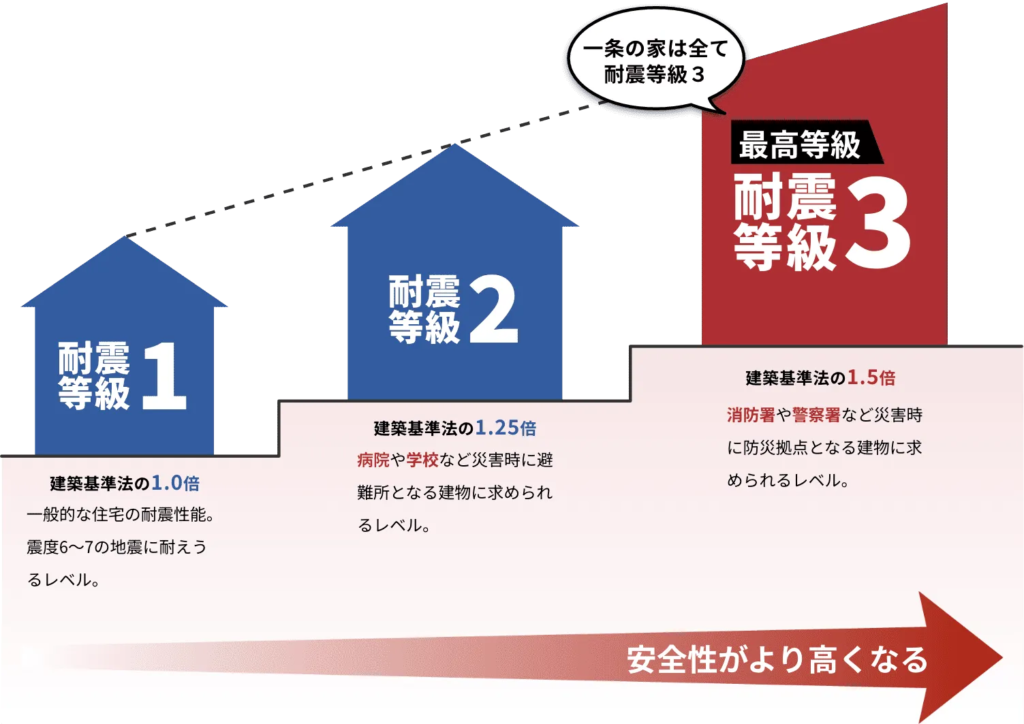 一条工務店の耐震等級説明
