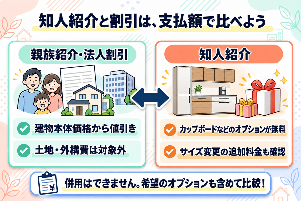 知人紹介と割引は支払額で比べよう